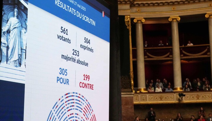 Результат голосування парламенту Франції за законопроєкт, що дозволяє дорослим з невиліковними захворюваннями приймати смертельні ліки. 27 травня 2025 р. Фото: theguardian