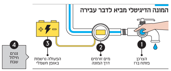 Ультраортодоксы Израиля заявили, что водосчетчики нарушают святость субботы фото 1