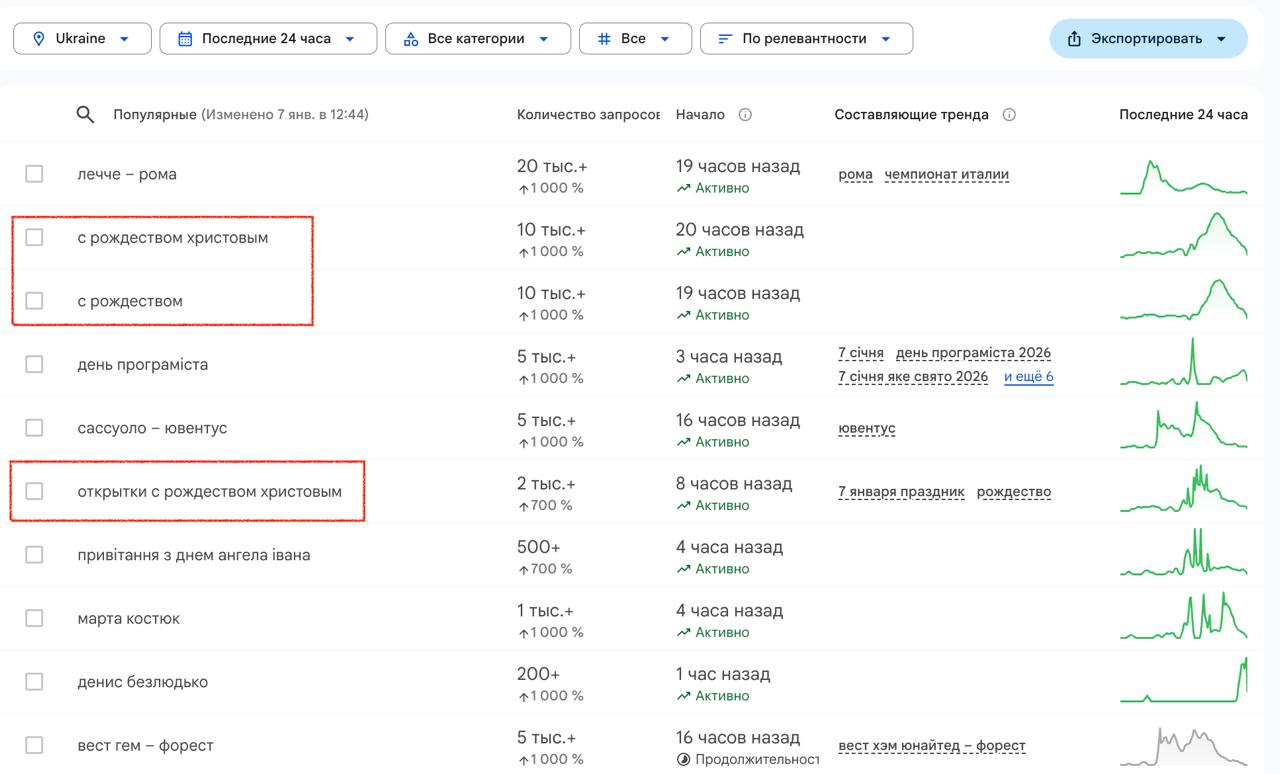 Запрос о Крещении 19 января попал в топ украинских трендов в Google - фото 2